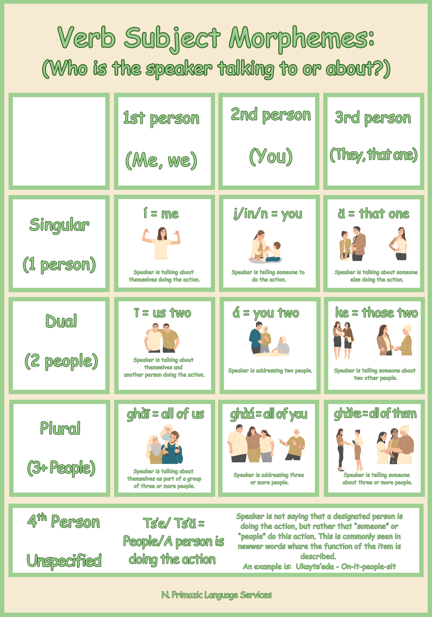 Dän K’e Educational Poster Verb Subject Morphemes Digital Download 28x40
