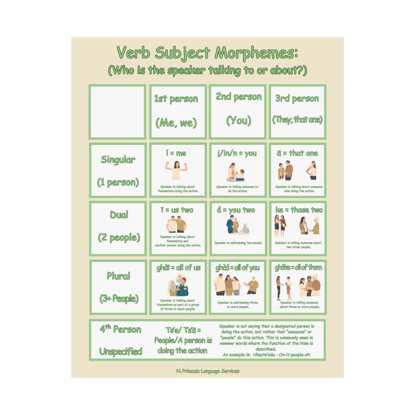 Southern Tutchone Verb Subject Morphemes Poster — Linguistics Classroom Reference