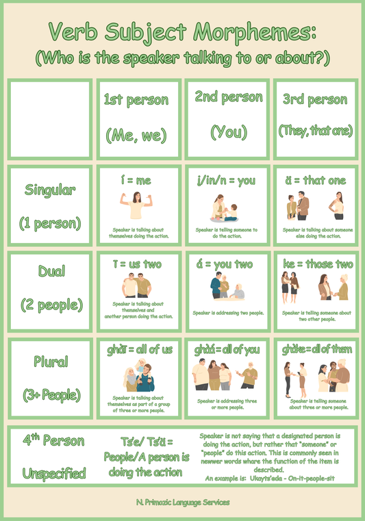 Dän K’e Educational Poster Verb Subject Morphemes Digital Download 28x40