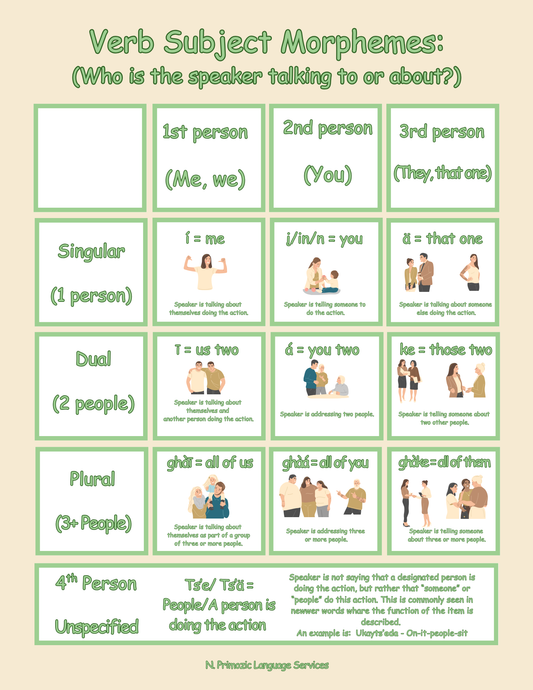 Dän K’e Educational Poster Verb Subject Morphemes Digital Download 8.5x11